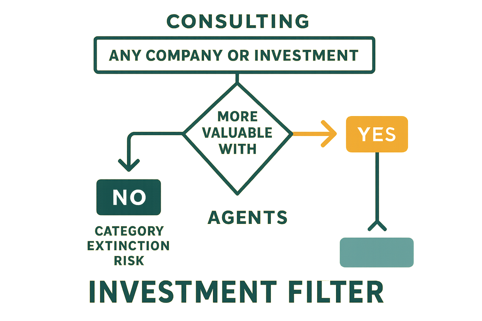 Investor decision filter for agentic-era capital allocation