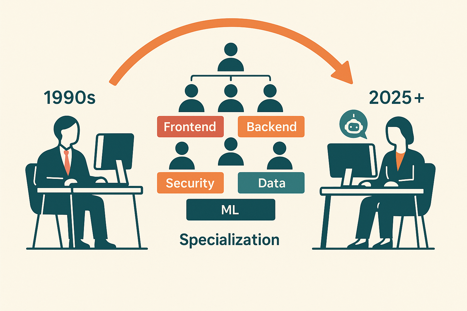 Agentic Working: Shift-Left Everything, Back to the 90s?