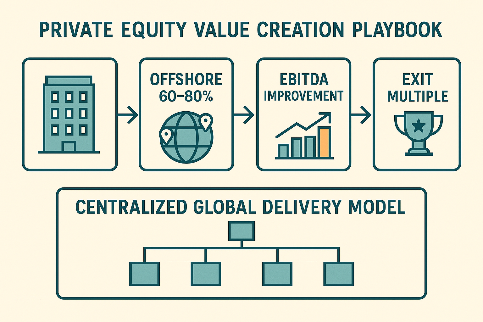 PE Value Creation Playbook and Global Delivery Model