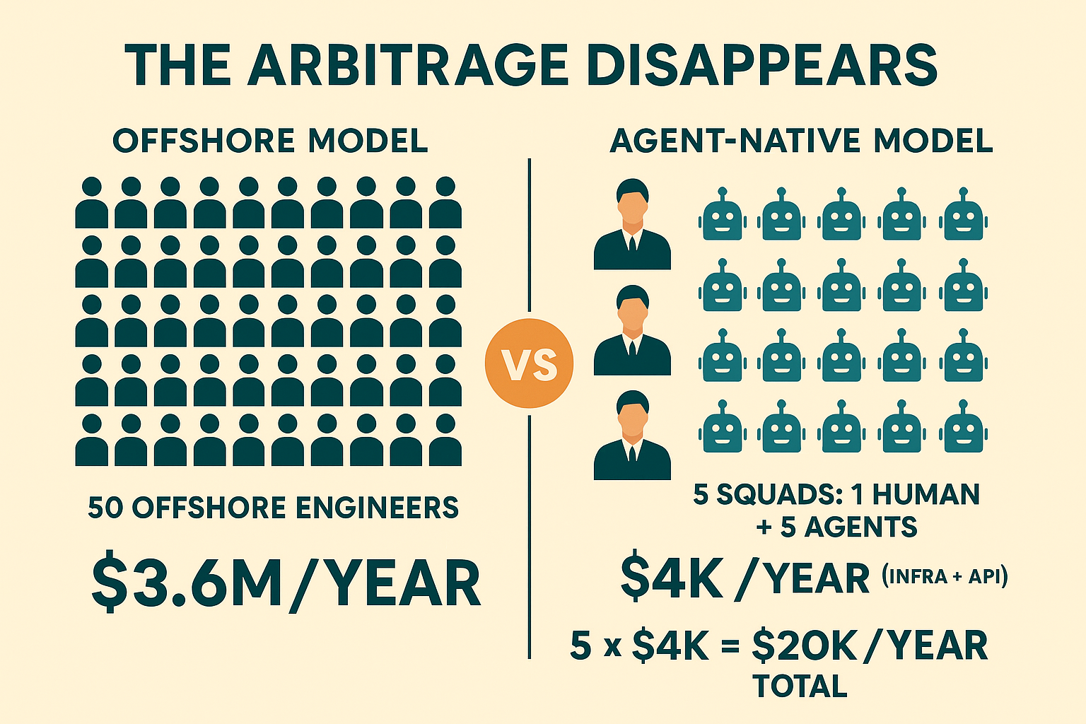 The Arbitrage Disappears — Squad Model vs Offshore Team