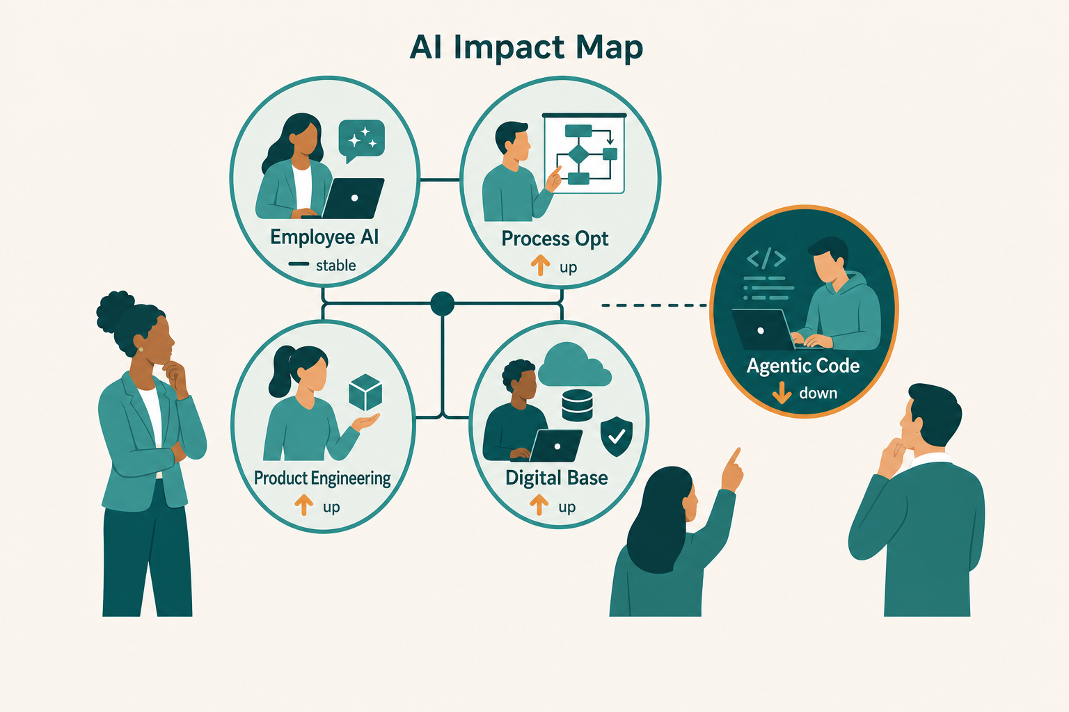 Five-domain AI impact map: A clean network or quadrant-style visual separating five AI domains into distinct zones: AI employee experience, business process opt