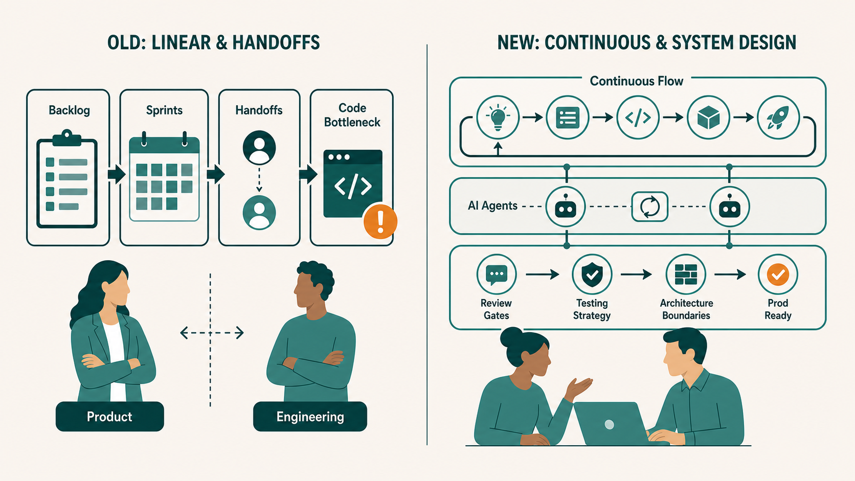 Agentic coding operating-model shift: A before-and-after split image. Left side shows an old software delivery flow with handoffs, sprint boxes, backlog tickets
