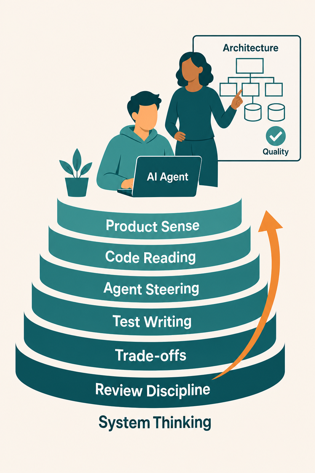 Junior developer one level up: A layered skills-stack visual centered on a junior developer working with an AI coding agent, supervised by a senior engineer who