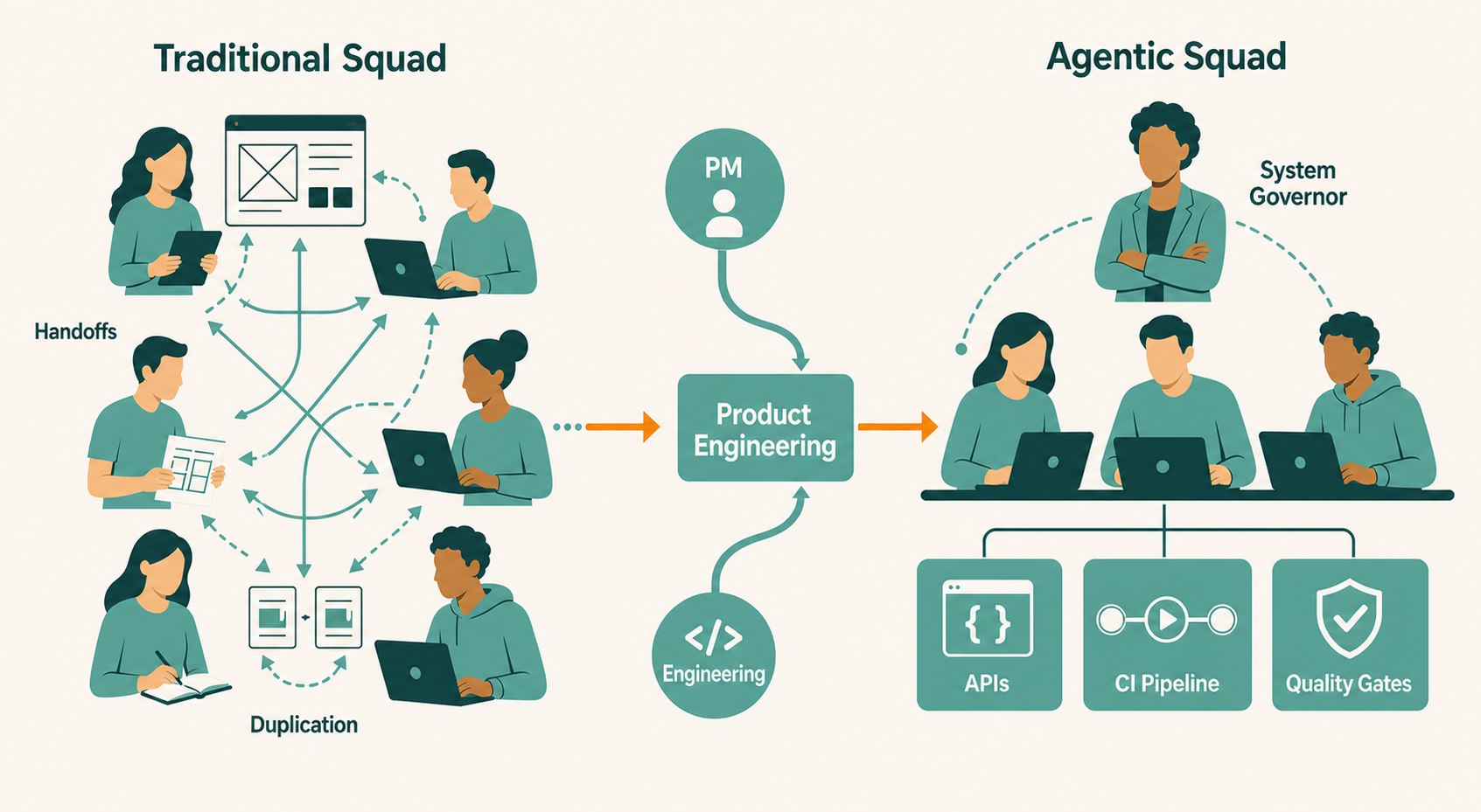 Smaller agentic squad model: A comparison diagram showing the traditional five-to-six-person product squad on one side with coordination lines, handoffs, and du