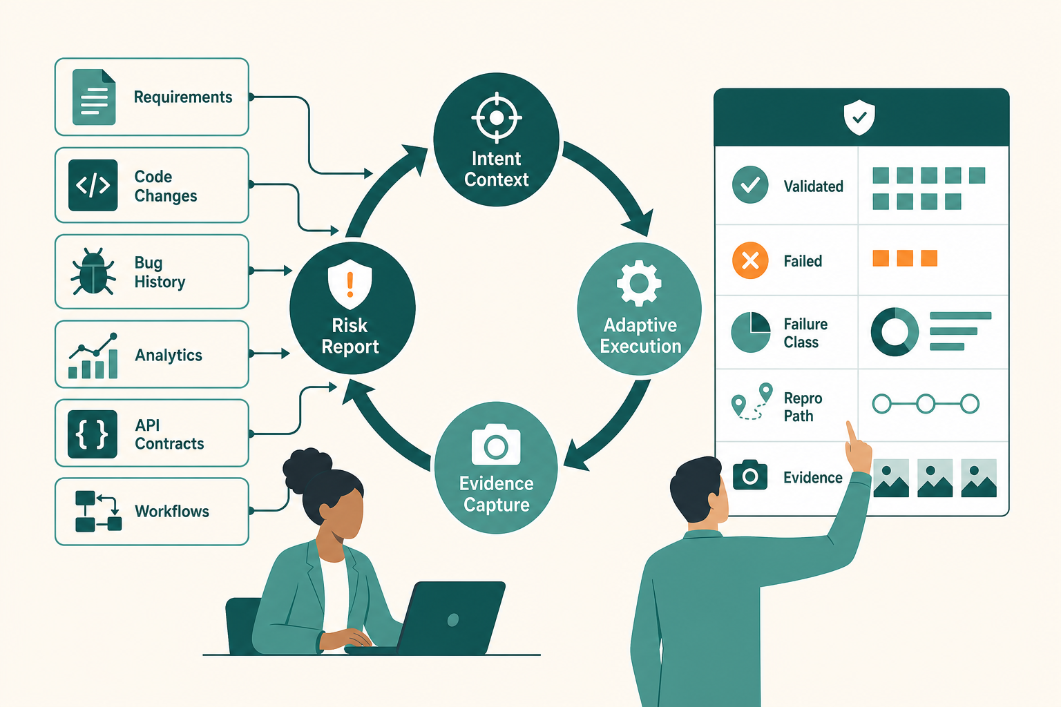 Section image for 'What Good Agentic Testing Looks Like in Practice': a circular operating loop diagram with four stages: intent context, adaptive execution, ev