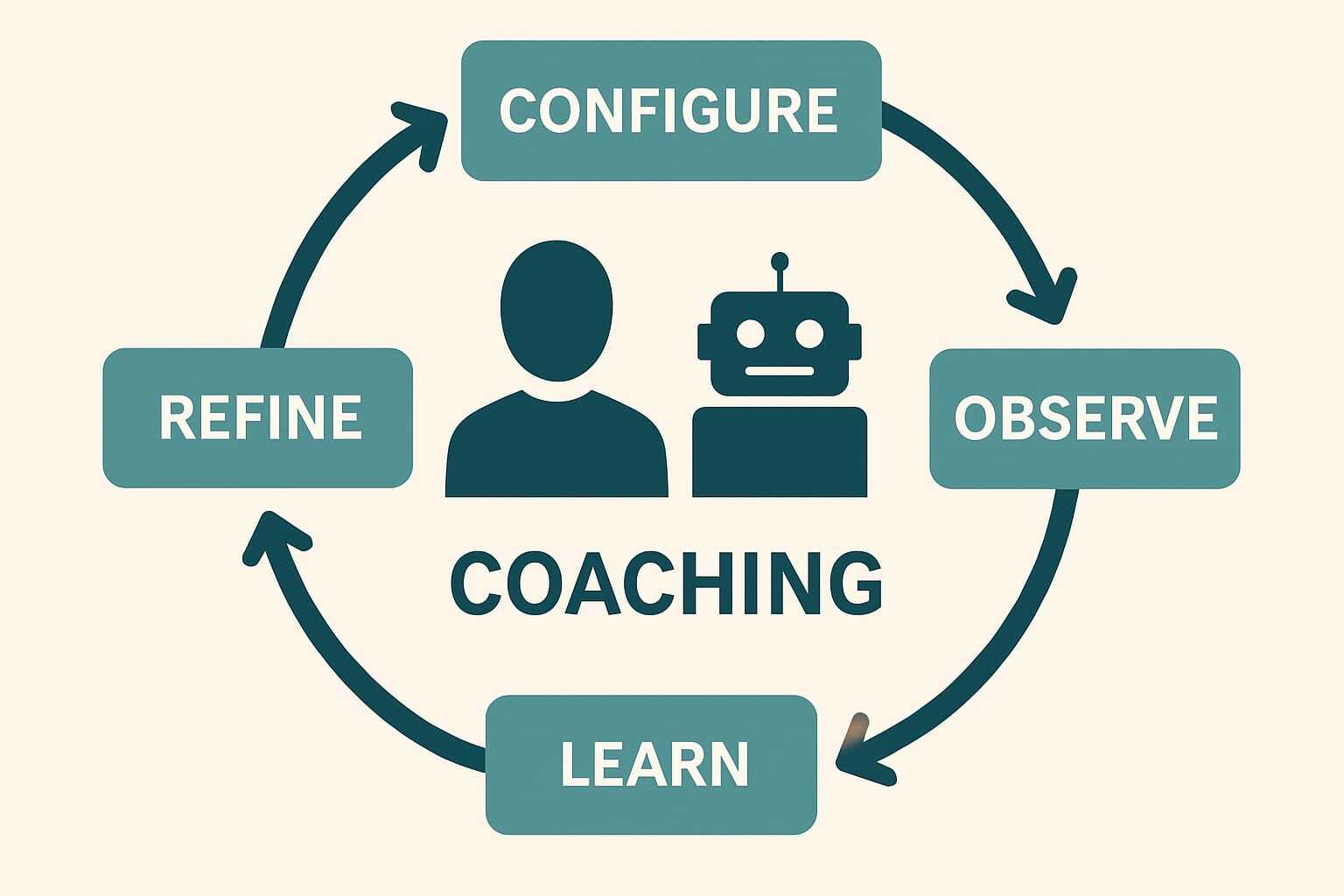 Continuous coaching model for agentic-native companies