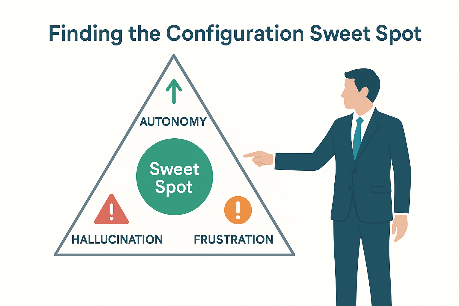 Agent autonomy triangle: autonomy, hallucination, frustration