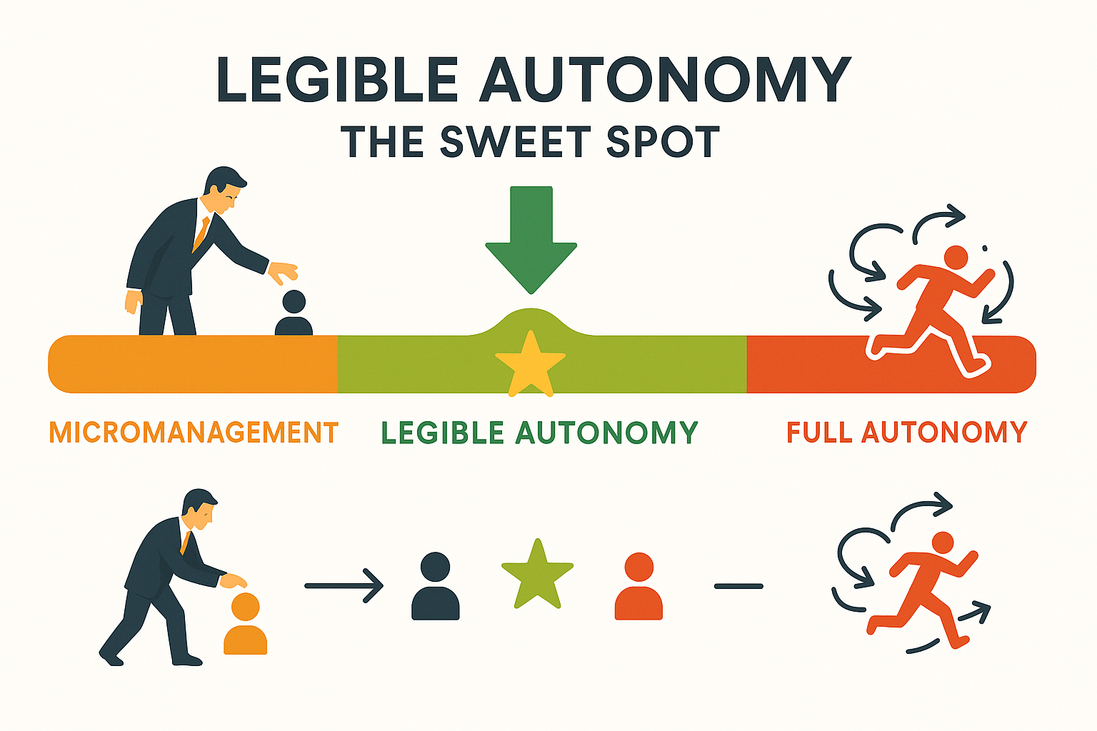 The sweet spot: legible autonomy