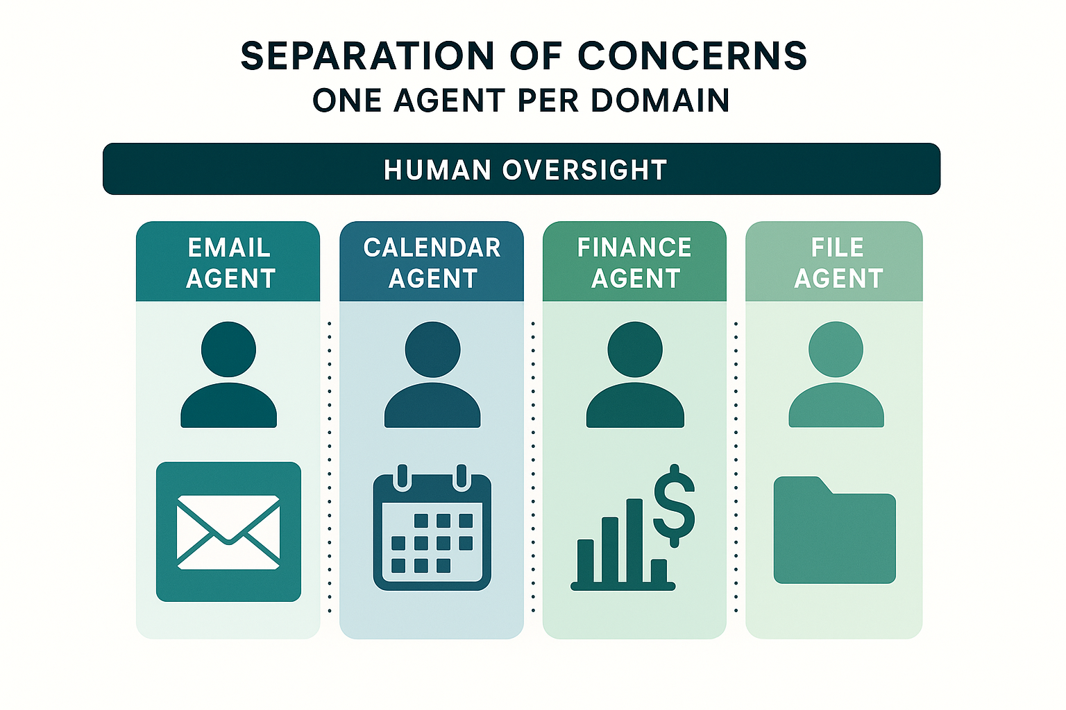 Separation of concerns in multi-agent architecture